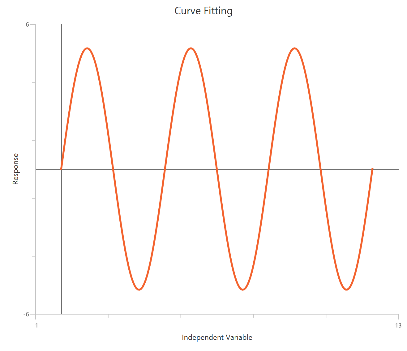 Standard sine wave